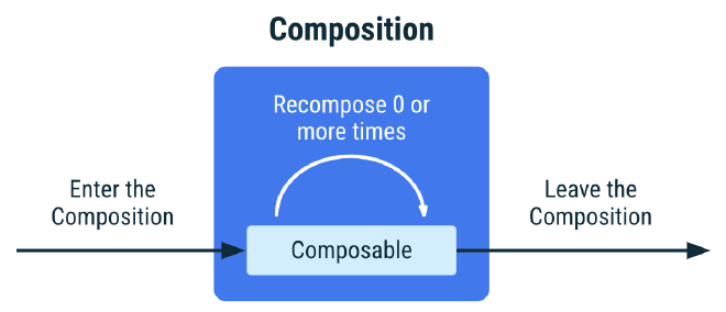 Composition Lifecycle