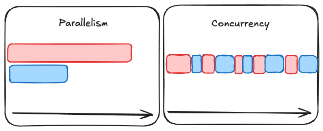 parallelism-and-concurrency